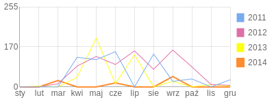 Wykres roczny blog rowerowy gulik.bikestats.pl
